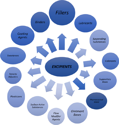 Pharmaceuticals Excipients Manufacturers In Kazakhstan